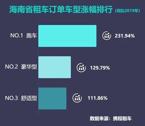 國內租跑車七成訂單花落三亞，攜程發布跑車自駕游報告揭示旅游新趨勢